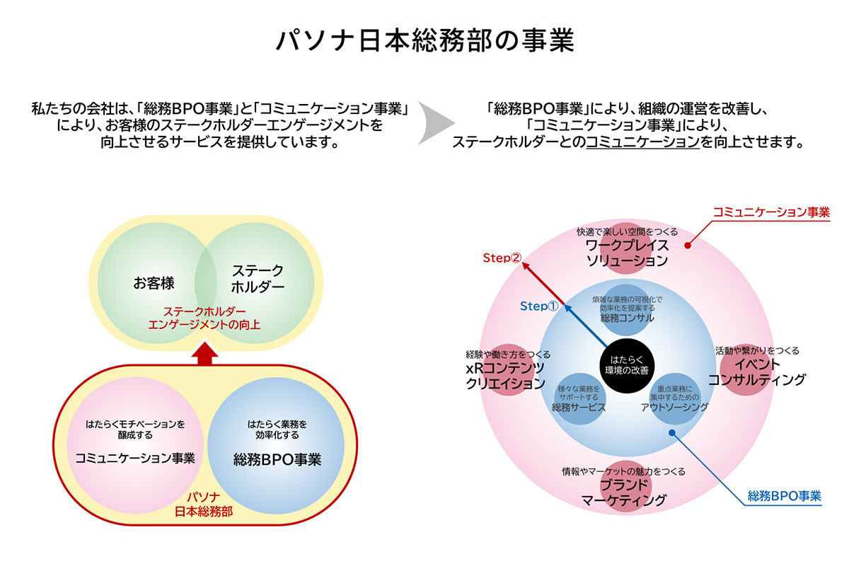 パソナ日本総務部の事業 私たちの会社は、「総務BPO事業」と「コミュニケーション事業」 により、お客様のステークホルダーエンゲージメントを向上させるサービスを提供しています。「総務BPO事業」により、組織の運営を改善し、 「コミュニケーション事業」により、 ステークホルダーとのコミュニケーションを向上させます。