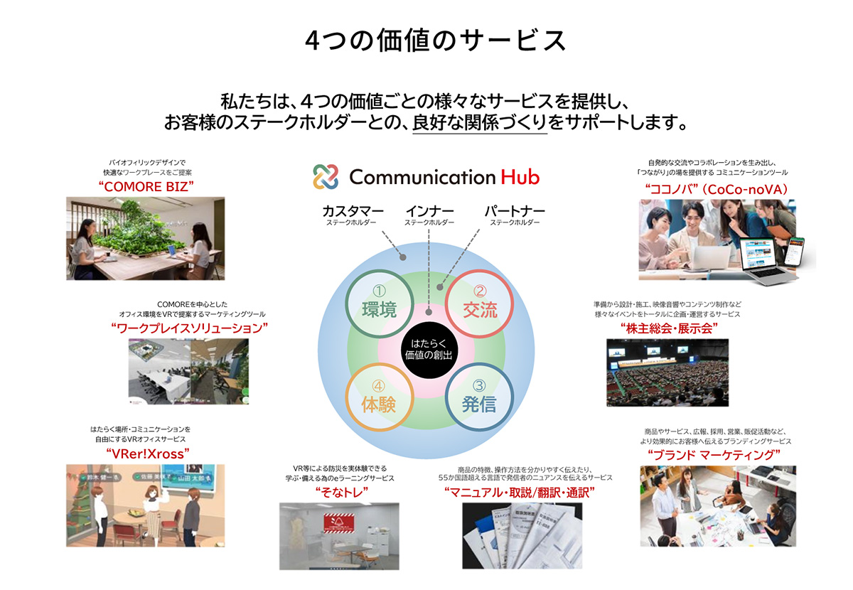 4つの価値のサービス 私たちが提供するサービスは、ステークホルダーと良好な関係をつくる最適なサービスを提供し、はたらくひとのモチベーションを向上させます。